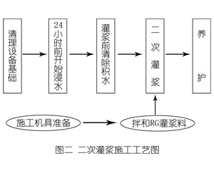 泉州灌浆料施工工艺—文字完整版